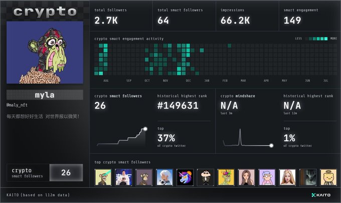 A Kaito analytics dashboard showing crypto smart follower stats for the account 'myla.nft' with 2.7K total followers, 26 crypto smart followers, and a historical highest rank of #149631.