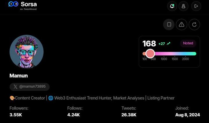Twitter (X) profile page for user 'Mamun' (@mamun73895) on the Sorsa app, showing 3.55K followers, a content creator badge, and a 'Noted' rating of 168.