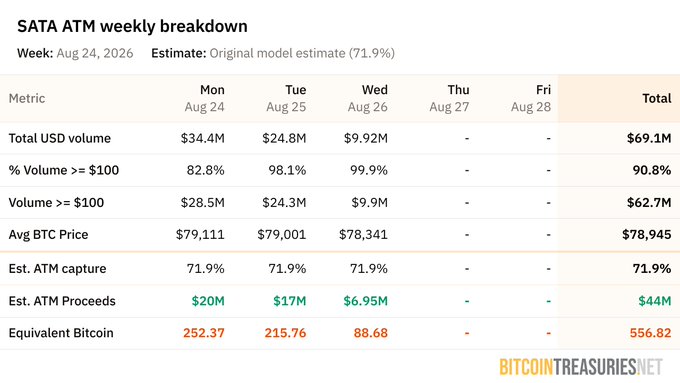 A 'SATA ATM weekly breakdown' table for the week of Aug 24, 2026, showing metrics like Total USD volume ($69.1M), Avg BTC Price ($78,945), and Equivalent Bitcoin (556.82), sourced from BITCOINTREASURIES.NET.