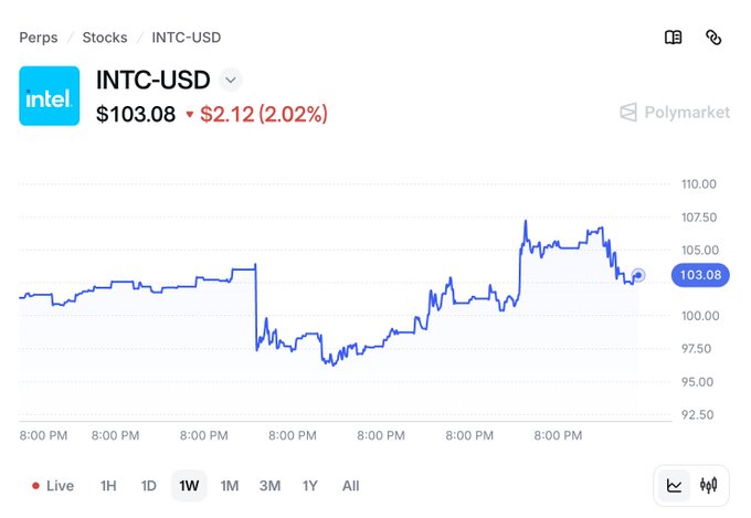 The image shows a 1-week price chart of Intel (INTC-USD) trading at $103.08, down $2.12 (2.02%), with visible volatility between roughly $95 and $110, displayed on Polymarket's perps trading platform. This aligns with the post promoting $INTC trading on @Poly_Perps by showcasing the live chart interface where users can trade the perpetual contract.