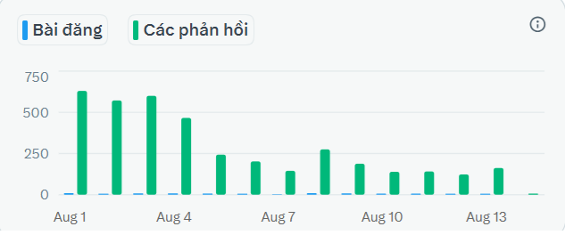 A bar chart interface comparing Posts (blue) and Replies (green) over time from August 1 to August 13, with replies peaking around 650 on Aug 1 and posts remaining minimal.