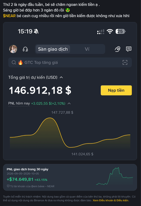 Screenshot of a Binance trading app in Vietnamese showing portfolio value of "146.912,18 $" with a daily PNL of "+3.025,55 $(+2,10%)" and a 30-day PNL of "+$74.649,81 +43,15%", featuring $NEAR.