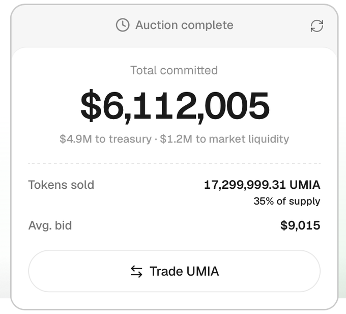 A completed auction summary showing $6,112,005 total committed ($4.9M to treasury and $1.2M to market liquidity), with 17,299,999.31 UMIA tokens sold (35% of supply) at an average bid of $9,015.