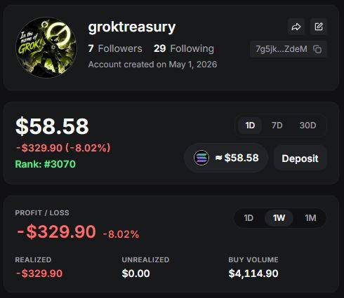 A crypto profile page for 'groktreasury' shows 7 Followers, a balance of '$58.58', and a profit/loss of '-$329.90 (-8.02%)' with a 'Rank: #3070'.