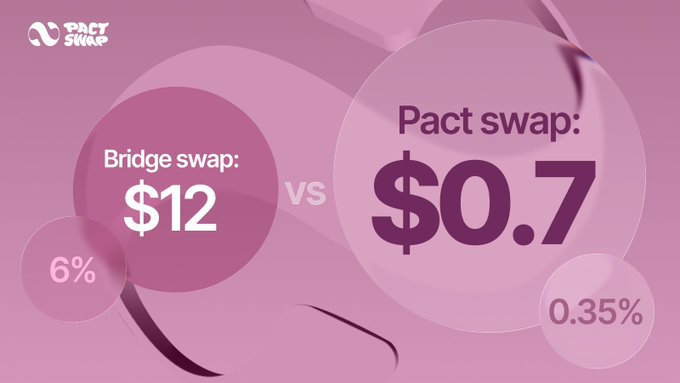 A pink logo with white text that says "Cross-chain shouldn't feel like paying a tax every time you move assets" next to two purple circles labeled "PACT SWAP" and "$12". The phrase explains how cryptocurrency exchanges like PACT SWAP have high fees and unclear swap processes, making it difficult for users to get the most value out of their coins.