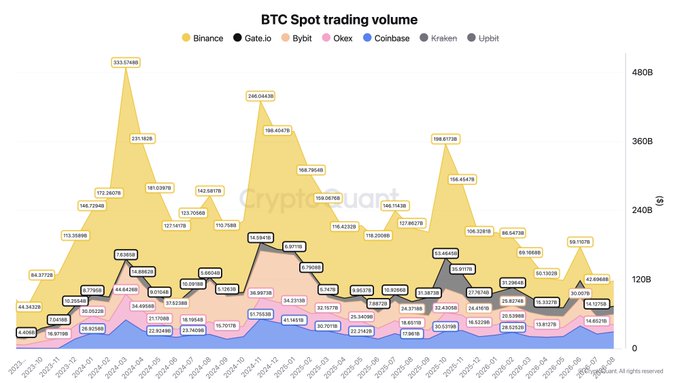 The image is a CryptoQuant area chart titled "BTC Spot trading volume" tracking monthly volumes across major exchanges (Binance, Gate.io, Bybit, OKX, Coinbase, Kraken, Upbit) from January 2024 to early 2026, showing Binance (yellow) dominating with peak volumes like $333B in January 2024 and $246B in October 2024, before declining to around $59B by early 2026. 

The chart visually supports the post's claim about a 70% volume collapse accompanying Bitcoin's recent rally—illustrating how Binance's spot volume fell from the ~$198B October 2024 peak to roughly $44B, highlighting the disconnect between price action and trading activity.