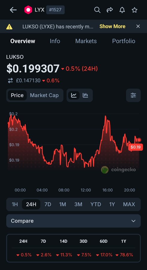 CoinGecko mobile app screenshot showing LUKSO (LYX) cryptocurrency priced at $0.199307 with a 0.5% 24-hour decline and a red price chart.