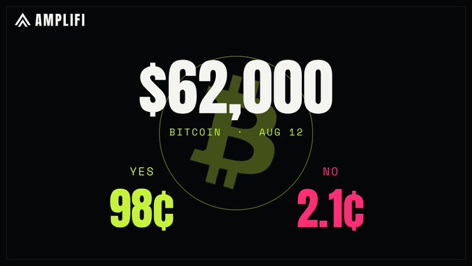 An AMPLIFI prediction market graphic displays "$62,000 BITCOIN AUG 12" with YES odds at 98¢ and NO odds at 2.1¢.