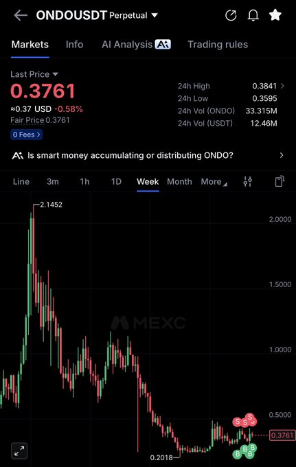 A MEXC trading chart shows ONDO/USDT Perpetual at a last price of $0.3761, down 0.58%, with a weekly view revealing a sharp decline from a 2.1452 high to a low of 0.2018—reflecting the bearish price action the poster is hoping to reverse by sending $ONDO "top again."