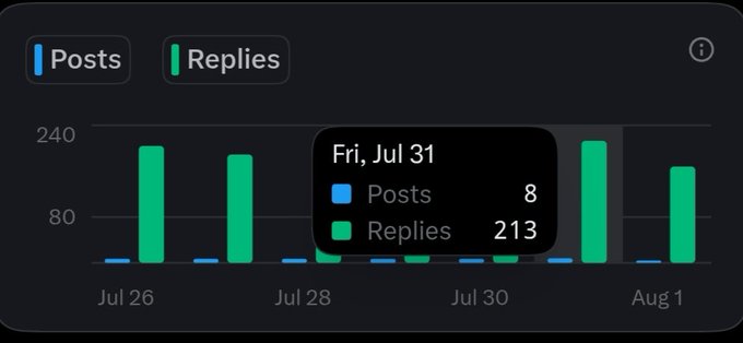 A bar chart analytics dashboard showing 'Posts' and 'Replies' from Jul 26 to Aug 1, with a tooltip highlighting Friday Jul 31 with 8 Posts and 213 Replies.