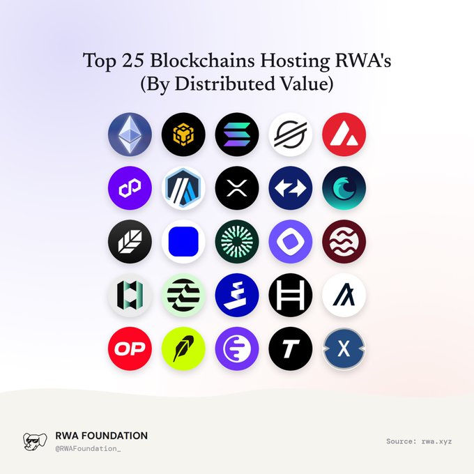 An infographic titled 'Top 25 Blockchains Hosting RWA's (By Distributed Value)' from the RWA Foundation (@RWAFoundation_) displaying 25 cryptocurrency logos in a grid, with source cited as rwa.xyz.