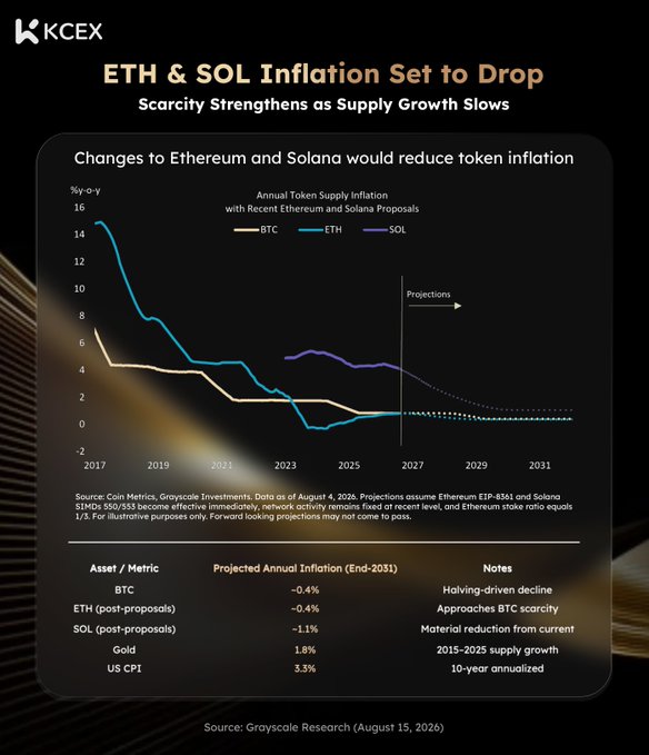 A KCEX infographic titled "ETH & SOL Inflation Set to Drop" showing a line chart of annual token supply inflation from 2017-2031 for BTC, ETH, and SOL, with projected values for 2031: BTC -0.4%, ETH -0.4%, SOL -1.1%, sourced from Grayscale Research dated August 15, 2026.