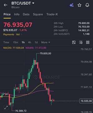 A Binance trading interface displays BTC/USDT price at 76,935.07 with a 1.41% change, showing a candlestick chart with MA(34) at 77,939.04 and MA(89) at 77,472.89.