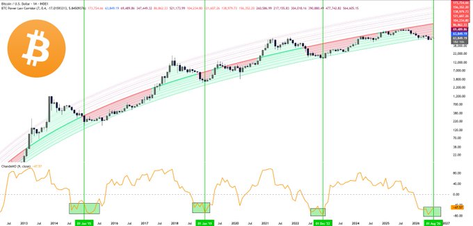 A Bitcoin/USD weekly candlestick chart (2013–2027) displaying Bitcoin's price within a Power Law corridor (green and red regression channels), with Chande Momentum Oscillator (ChandeMO) reading ~0.57 at the bottom and highlighted green boxes marking historical cycle bottoms around 2015, 2019, and 2022, suggesting a potential 2026 bottom. The visualization supports the claim that BTC is entering a historically significant oversold zone while still holding its long-term power law trend.