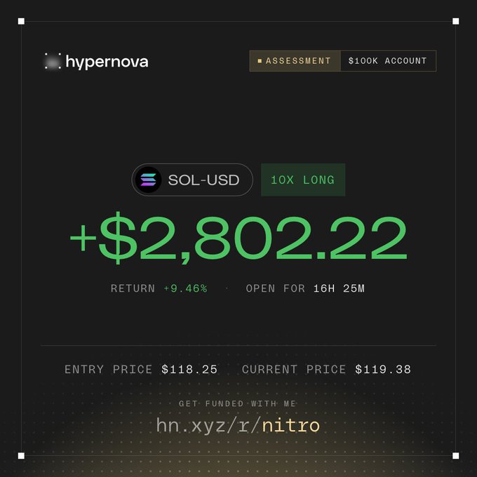 A "hypernova" trading assessment screenshot displays a profitable 10X long position on SOL-USD, showing a +$2,802.22 gain (+9.46% return) with an entry price of $118.25 and current price of $119.38, open for 16H 25M on a $100K account. The image, linked via "hn.xyz/r/nitro," highlights the trader's active SOL long position referenced in the post about their current holdings.