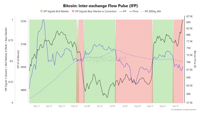A financial chart titled 'Bitcoin: Inter-exchange Flow Pulse (IFP)' showing price trends in green (bull market) and red (bear market) zones, with Bitcoin prices ranging from $57.5K to $87.5K, credited to CryptoQuant.