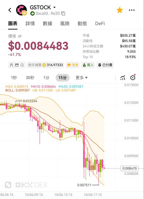 A mobile cryptocurrency chart for the token GSTOCK showing a price of $0.0084483, down 41.7%, on the OKX DEX platform.