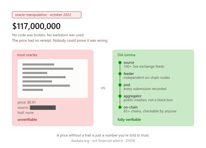 An informational graphic titled 'oracle manipulation · october 2022' explaining a $117,000,000 issue, comparing the unverifiability of most oracles to the fully verifiable chain of DIA lumina.
