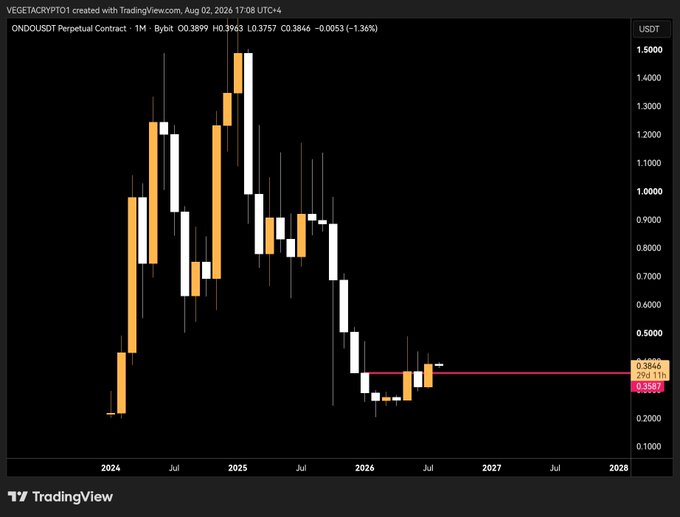 A TradingView monthly candlestick chart of ONDO/USDT Perpetual Contract shows a sharp decline from a 2025 peak near $1.50 down to roughly $0.38, with the ticker displaying O 0.3899, H 0.3963, L 0.3757, C 0.3846 (-1.36%), and a forecast line extending flat through 2028—highlighting the heavy downtrend in the $ONDO perpetual pair.
