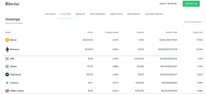 The image shows a Bitwise "Holdings" data table dated 07/01/2025 listing the top crypto assets in their index fund, including Bitcoin ($62,140.83, 77.14% weight), Ethereum ($1,736.10, 13.04%), XRP ($1.09, 4.21%), Solana, Hyperliquid, Cardano, and Stellar Lumens, with all assets showing negative 24-hour price changes. The table supports the post by illustrating the index's composition, highlighting the recent additions of Hyperliquid and Stellar while showing XRP's stable 4.21% weight and 42,501 share allocation despite remaining in the index.