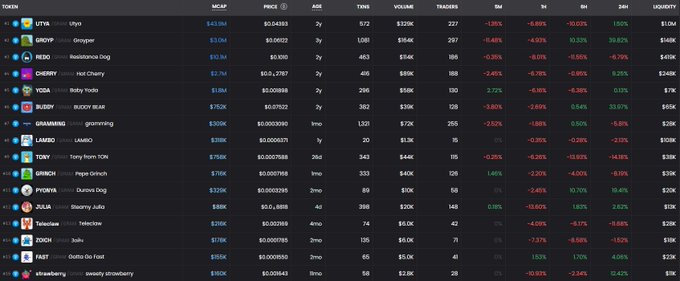 A cryptocurrency token listings table showing memetic tokens including UPUP, UPDOG, REDO, CHERRY, YODA, BUDDY BEAR, GMAMING, LAMBO, TONY, BRONX, PUGWIF, JULIA, TALESMAN, ZOCH, FAST, and elroadberg with their market caps, prices, and percentage changes.