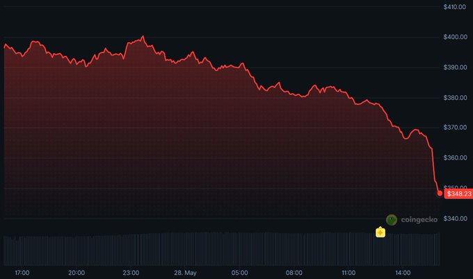 The image shows a bar graph depicting Bitcoin's trading value over time, with a steep decline showing the recent drop in price against the $XMR chart that represents the Bitcoin exchange rate. The XMR decreased from $400 to $348 during this period of cryptocurrency market fluctuations. This graphic highlights the current challenges faced by Bitcoin investors and serves as a reminder for people looking to invest in digital assets, like Bitcoin or Ripple, to carefully consider the risks and potential losses associated with these investments before jumping into the cryptocurrency market.