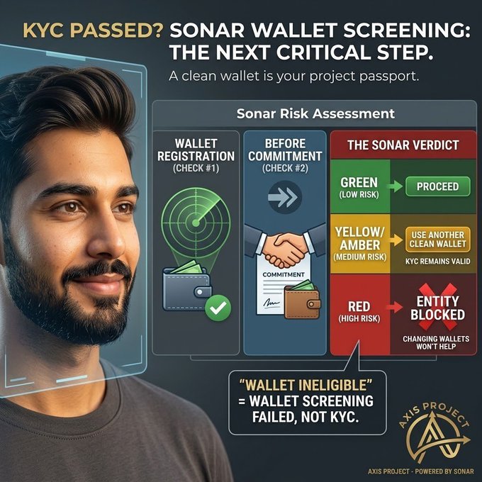 An infographic titled 'KYC PASSED? SONAR WALLET SCREENING: THE NEXT CRITICAL STEP' explains Sonar Risk Assessment verdicts of Green, Yellow/Amber, and Red, powered by Sonar.