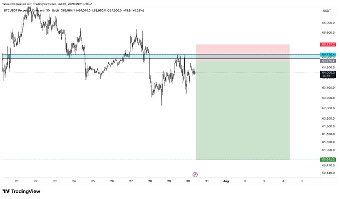 A TradingView chart of BTC/USDT perpetual futures shows a short position setup with a red stop-loss zone around 65,157 and a green take-profit target down near 60,620, corresponding to a 2.5% risk placement below current price levels around 64,800.