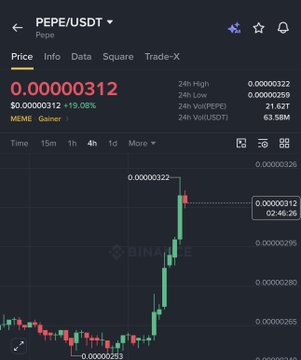 A cryptocurrency trading chart showing the PEPE/USDT trading pair on Binance, with a price of 0.00000312 and a 19.08% increase, displayed on a 4-hour timeframe.