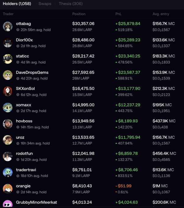 A leaderboard displaying top traders by PnL, with "ottabag" leading at a position of $30,357.06 and a profit of +$25,879.84 (+519.18%), followed by "Dior100x" at $28,486.00 (+584.65%) and "staticc" at $28,217.42 (+478.56%). The screenshot illustrates the post's sentiment that seeing other traders' massive profits made the original poster lose confidence and close out their own coin position, with notable losses visible for "orangie" (-$51.99) at the bottom of the rankings.