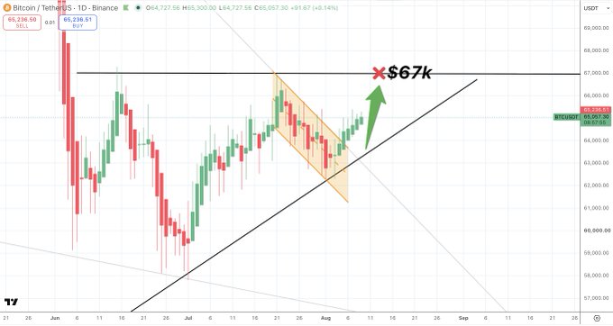 A Bitcoin/USDT daily candlestick chart shows BTC trading at $65,236.53, with technical annotations including a falling wedge (orange triangle) and an upward trendline, alongside a green arrow pointing toward a projected $67k target price.