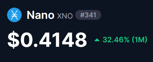 A cryptocurrency price card for Nano (XNO) shows a current price of $0.4148, with a green upward arrow indicating a 32.46% gain over the past month, visually confirming the post's claim that Nano is up approximately 33% this month.