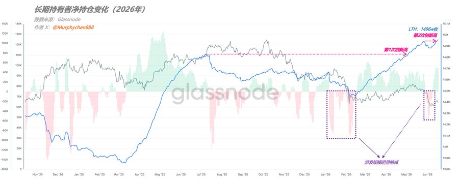 The image features a colorful bar graph depicting the positions of long-term holders against the Bitcoin network's net position from June 17 through May 30, with a focus on the LTH group as they are holding for the longest time currently. The LTH group has the highest net position at 14.96 million BTC, indicating that they have the largest asset in their portfolio. This information is part of a post by Glassnode detailing the current state of the Bitcoin market and its participants' holdings.