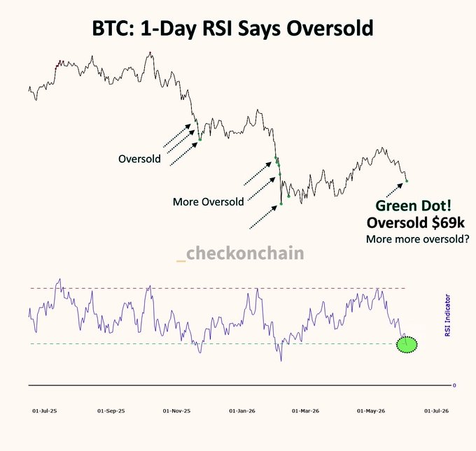 The image shows a green dot next to a graph labeled "BTC: 1-Day RSI says Oversold", indicating that Bitcoin's RSI trading indicator has reached an overbought state, potentially signaling potential future price action for this cryptocurrency.