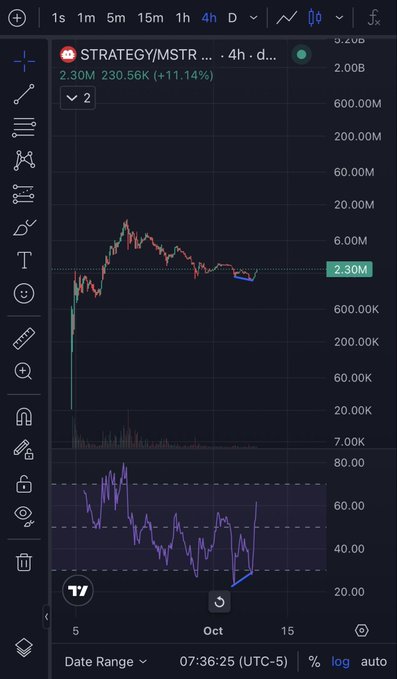 A financial chart showing STRATEGY/MSTR on a 4-hour timeframe displaying a price of 2.30M with an 11.14% increase, alongside a purple RSI indicator at the bottom.