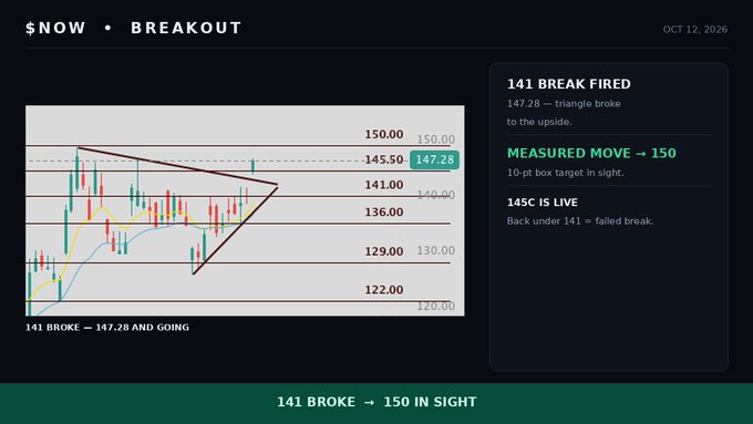 A breakout alert dashboard for $NOW (ServiceNow) dated October 12, 2026, showing a triangle pattern breakout at 147.28 with a price target of 150, accompanied by commentary confirming the gap-and-go move through the trendline.