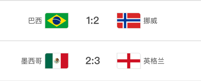 Soccer/football match results in Chinese showing Brazil (巴西) 1:2 Norway (挪威), and Mexico (墨西哥) 2:3 England (英格兰).