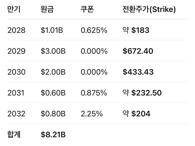 A table displaying financial data with columns for '만기' (Maturity), '원금' (Principal), '쿠폰' (Coupon), and '전환주가(Strike)' in Korean, listing entries from 2028 to 2032 with a total ('합계') of $8.21B.