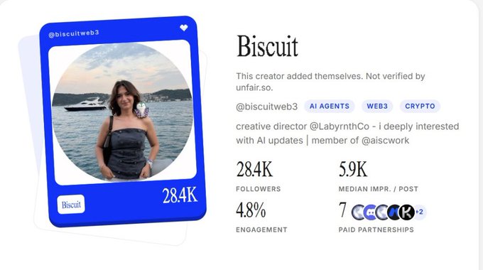 An influencer profile card for "Biscuit" (@biscuitweb3) displays her photo against a blue background alongside key stats: 284K followers, 5.9K median IMPRESSIONS per post, 4.8% engagement rate, and 7 paid partnerships, with tags for AI Agents, Web3, and Crypto—welcoming her to the unfair.so creator platform.