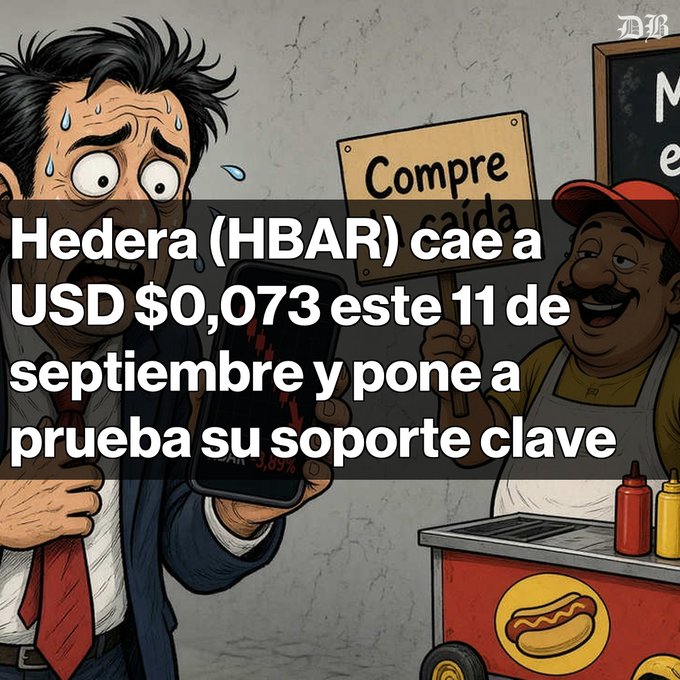 Cartoon illustration with the Spanish headline 'Hedera (HBAR) cae a USD $0,073 este 11 de septiembre y pone a prueba su soporte clave', showing a panicked man looking at a declining chart on his phone.