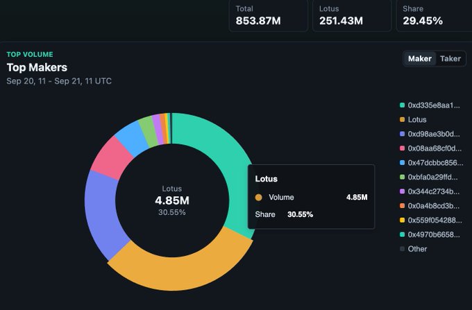 A dark-themed data dashboard displaying a donut chart titled 'Top Makers' with statistics including Total 853.87M, Lotus 251.43M, and Share 29.45%.