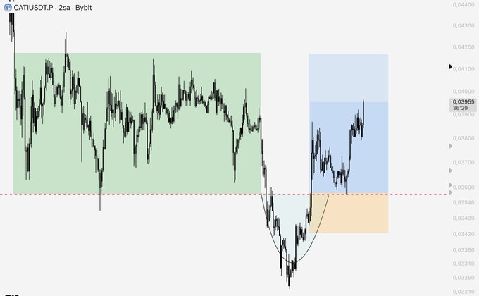A 2-hour candlestick chart of the CATI/USDT pair on Bybit shows a clear breakout from a consolidation range (green box) with price rallying into a new supply zone (blue box) around $0.03955, while a curved arc suggests a completed inverse head-and-shoulders pattern supporting the bullish move. The chart visually reinforces the post's message of focusing on price action and chart structure over market noise.