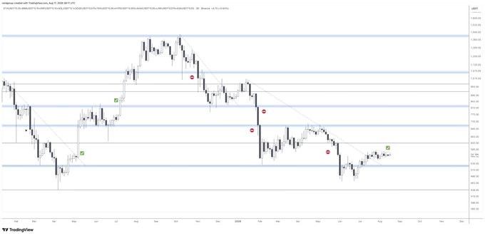 TradingView candlestick chart for Wallapop.com with a time/price ticker, showing horizontal support/resistance lines and a descending trend channel.