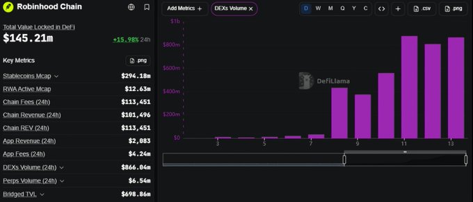 A Robinhood Chain dashboard showing a Total Value Locked in DeFi of $145.21m, a +15.98% 24h change, and a bar chart of DEXs Volume powered by DefiLlama.