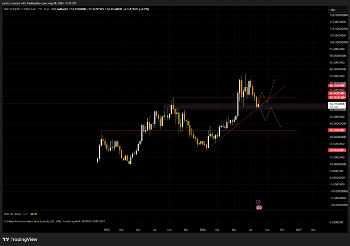 A TradingView weekly candlestick chart for HYPER/USD shows price action with technical analysis annotations, including a rising trendline and horizontal support/resistance levels marked in red.