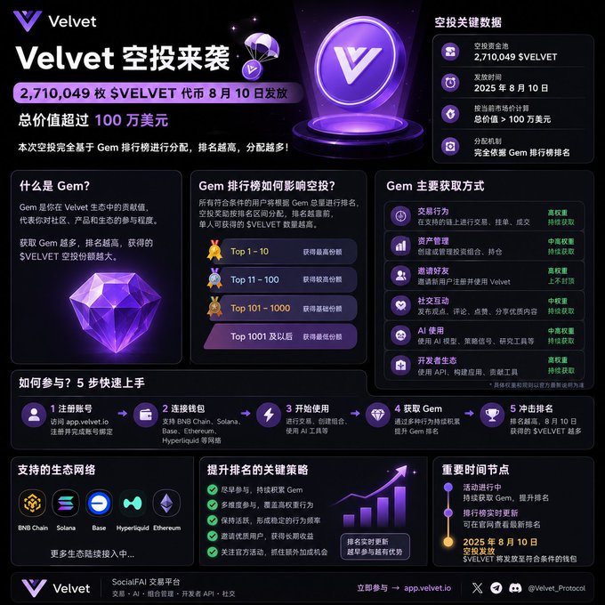 Chinese-language promotional infographic for a 'Velvet' airdrop, detailing that 2,710,049 $VELVET tokens will be distributed on August 10, with information on 'Gem' rankings and supported networks like BNB Chain, Solana, Base, and Ethereum.