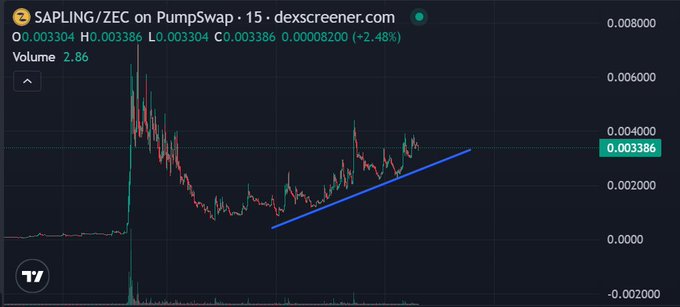 The image shows a price chart for the SAPLING/ZEC trading pair on PumpSwap (contract address BZFYNPeQAEW3HWQ4DNsTVahC1n4ZjTgn6jB2nnBbB96W), displaying a 15-minute candlestick view with a current price of 0.003386 (up +2.48%), volume of 2.86, and a blue ascending trendline highlighting the coin's parabolic surge from near zero to approximately 0.006 — visually representing the "explosive value reappraisal" mentioned in the caption.
