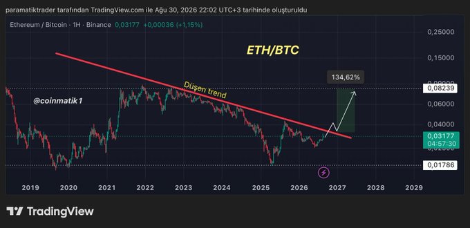 The image shows a TradingView chart of the ETH/BTC pair on Binance, displaying a long-term descending trend line spanning from 2019 to 2027, with a projected 134.62% breakout target upon trend reversal, currently at 0.03177 BTC. It visually supports the post's claim that breaking this falling trend is the key trigger for the bull season, suggesting significant upside potential if ETH outperforms BTC.