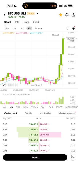 A screenshot of a mobile cryptocurrency trading app showing a daily candlestick chart for 'BTCUSD UM' (Bitcoin perpetual contract) currently at 78,454.0 (+7.52%), along with the order book showing buy and sell prices for BTC.