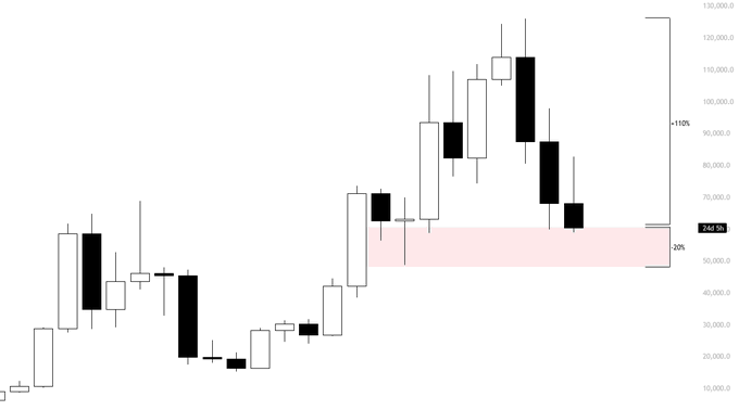 This post contains an interactive chart titled "The Biggest Down" which highlights how people are more focused on the absolute smallest downside rather than the maximum upside. The chart shows the price trend of various assets over time, but viewers tend to concentrate more on the negative aspects of the market. The purpose of this visual aid is to provide a better understanding of how investors perceive and react to different market trends and data points.